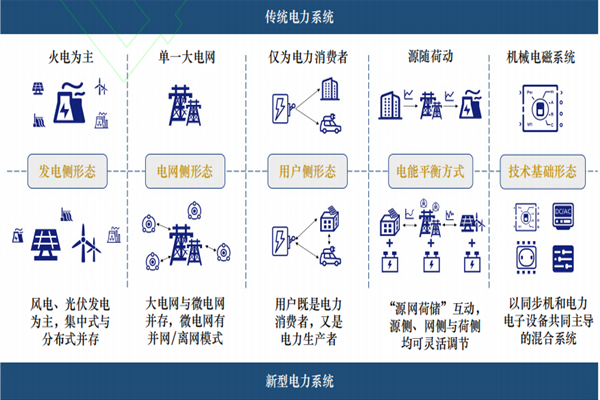 什么是新型电力系统？是谁提出的？与传统电力系统异同