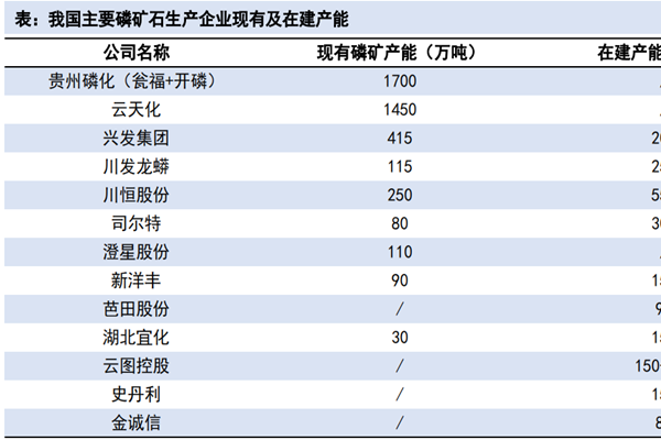 磷矿石产能最大的公司是？2022磷矿石企业产能排行TOP10一览