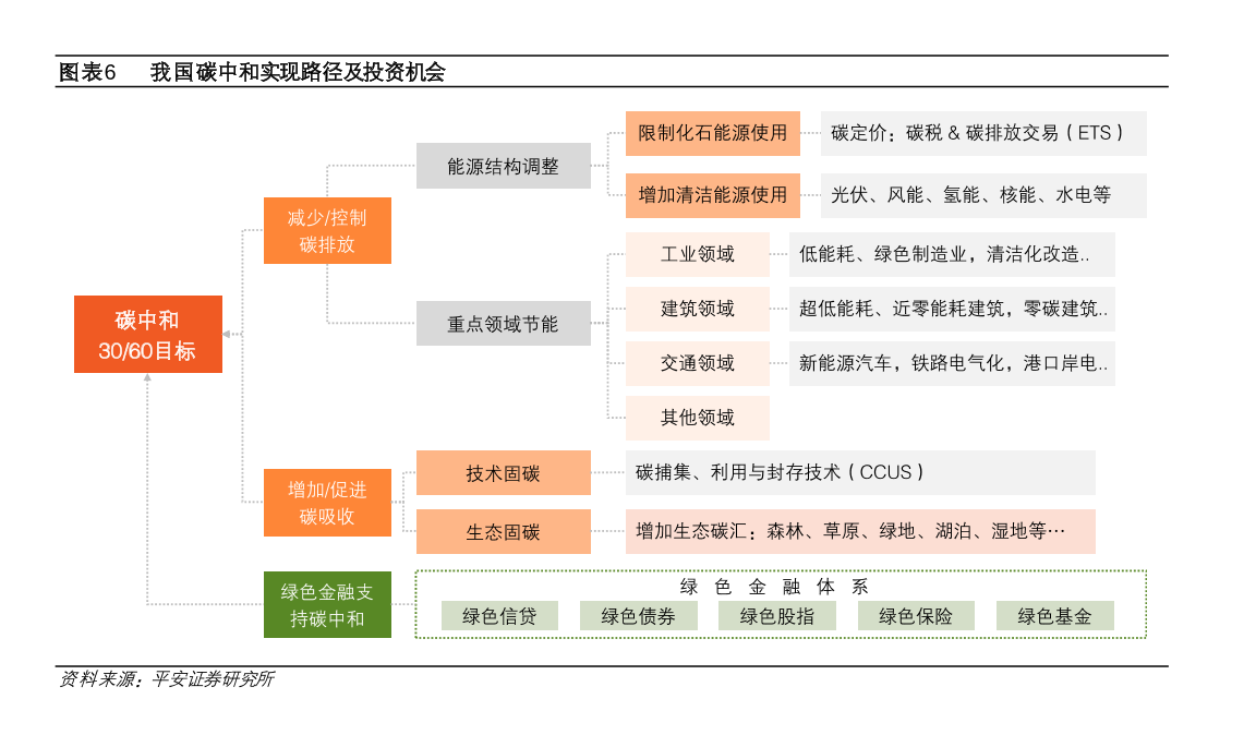 我国碳中和实现路径及投资机会情况分析