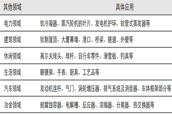 钛应用在哪些地方？钛材的主要应用领域介绍