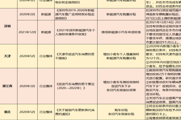 2020年汽车消费刺激政策，多地汽车消费刺激政策汇总