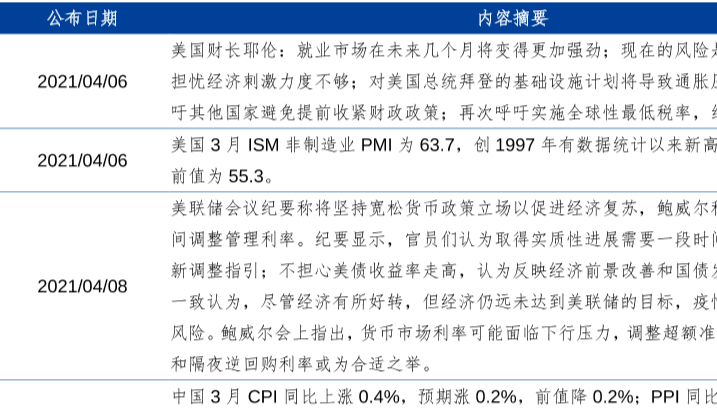2021年4月全球宏观货币政策重要动态盘点，市场行情介绍