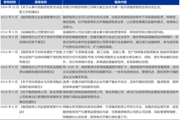 2022最新融资租赁行业政策梳理 2022最新融资租赁行业政策梳理