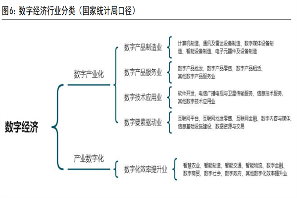 数字经济包括哪些行业？发展痛点在哪?