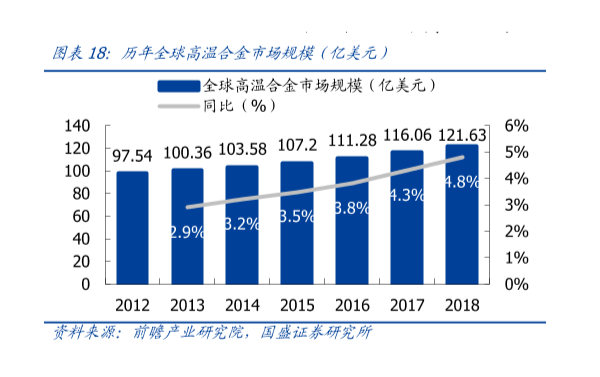 历年来全球高温合金市场规模和增速分析