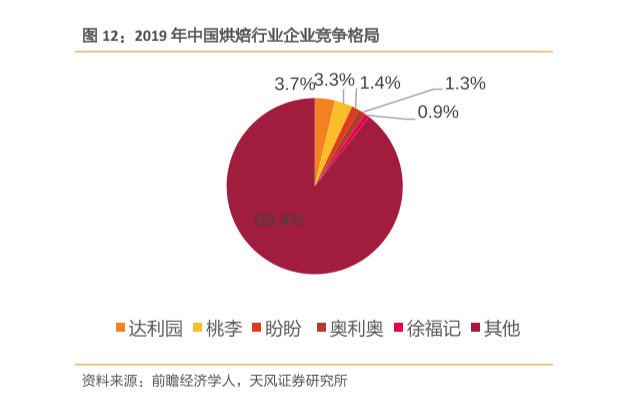 国内烘焙行业的竞争状况和今年我国烘焙食品零售额变化分析