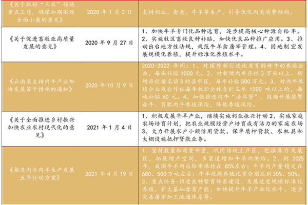 肉牛养殖扶持政策有哪些？2022年肉牛养殖政策梳理