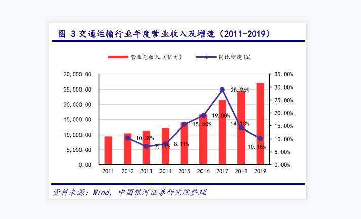 交通运输行业年度营业收入及增速情况分析
