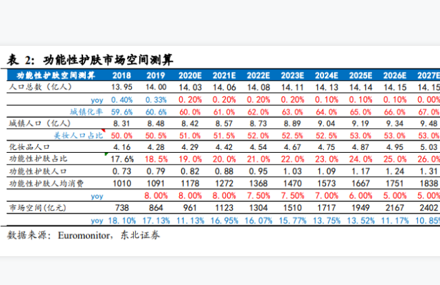 功能性护肤发展趋势：预计2030年功能性护肤人均消费可达2058元
