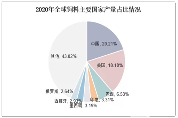 我国工业饲料行业发展现状及发展趋势分析