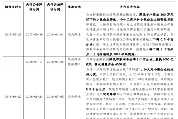 历年央行宣布降准时间、方式、央行历次降准时间表一览