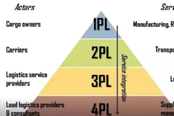 第四方物流（4PL）
