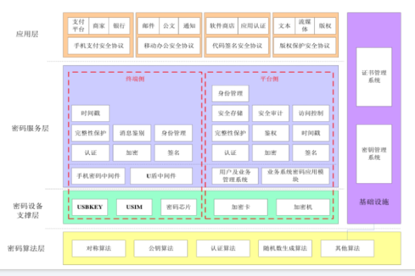 商用密码是什么？商用密码产品有哪些？