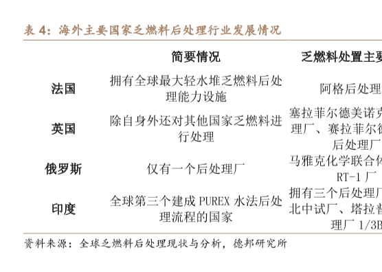 全球乏燃料后处理现状与分析，法国乏燃料处置产能为1700吨每年！