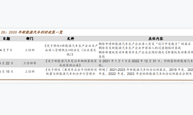 国家对新能源汽车的政策一览