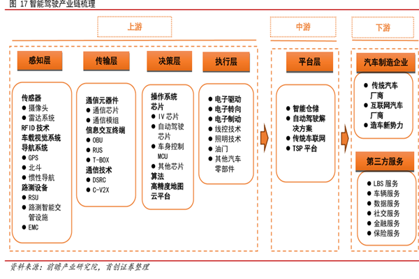 2022智能驾驶产业链、市场规模及发展趋势分析