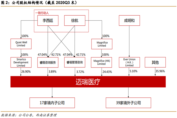 迈瑞医疗怎么样？发展历程、股权结构、营收情况介绍