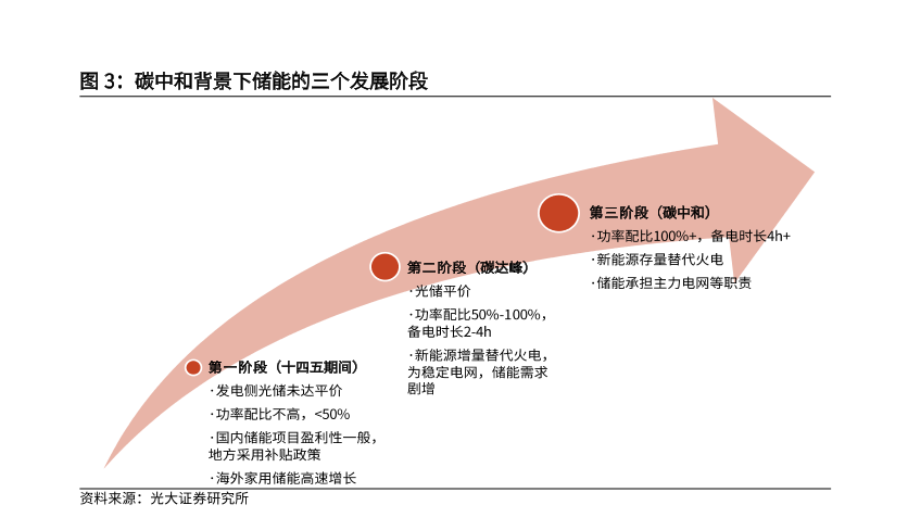 碳中和背景下储能的三个发展阶段分析
