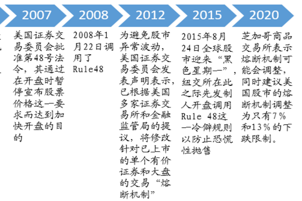 美国熔断机制是什么？什么时间推出熔断机制？