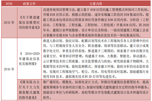 建筑行业政策，国家对于建筑业信息化的政策一览