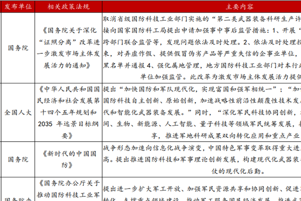 我国国防信息化政策汇总（2016-2021年）