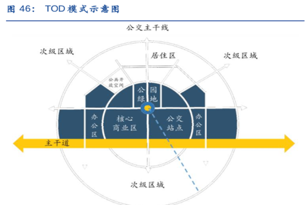 什么是TOD模式？功能作用是？适用范围介绍