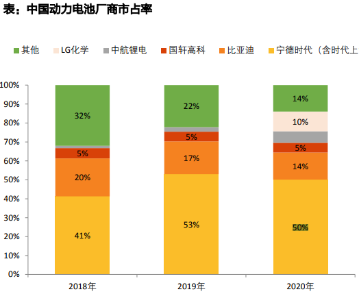 国内动力电池厂商市场份额分析，宁德时代市占率第一！