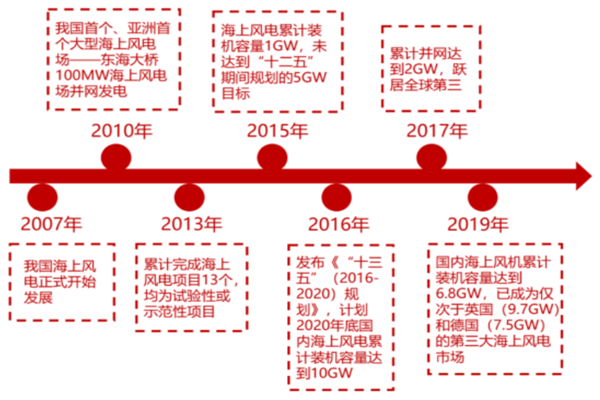 我国海上风电的发展历程、特点及趋势分析