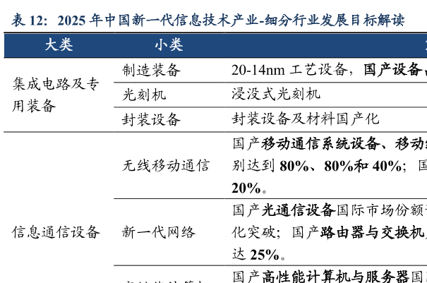 2025年中国新一代信息技术产业发展规划目标解读