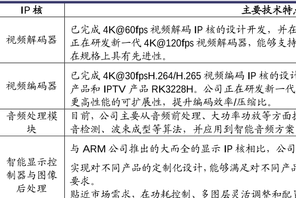瑞芯微公司ip核研发情况最新说明，主要技术特点介绍