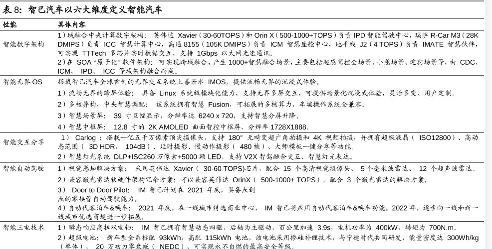 智已汽车主要性能及具体内容分析