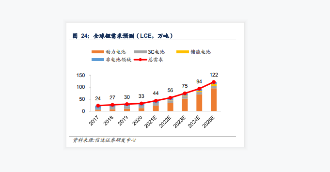 全球锂业发展趋势分析，预计到了2025年全球锂需求情况直接达到122万吨