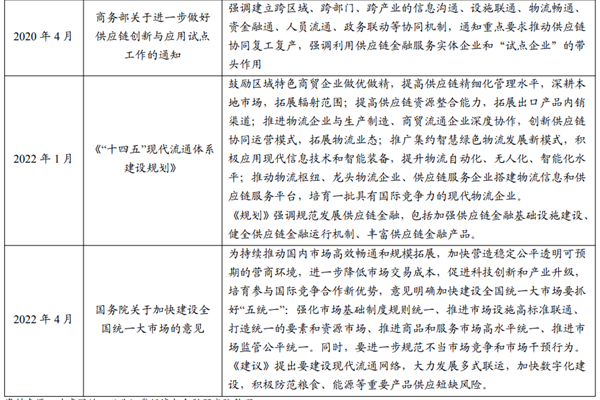 供应链行业政策有哪些？2022年供应链行业最新政策一览