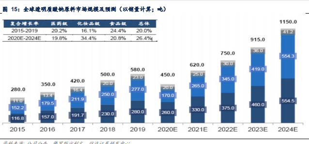 透明质酸钠市场规模：预计2021-2024年透明质酸钠原料将维持25%以上的复合增长