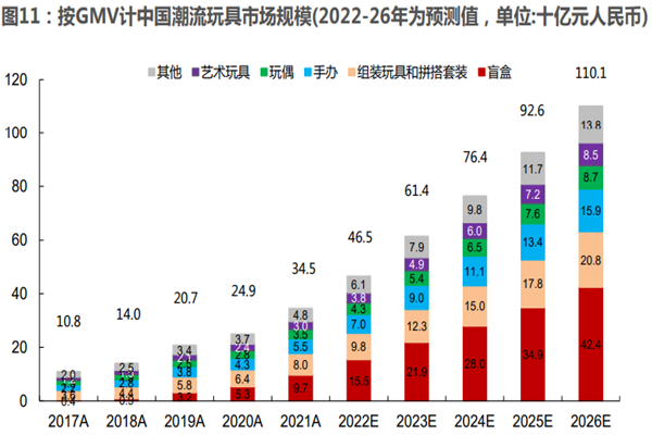2022年潮流玩具行业产业链、市场规模及行业前景分析