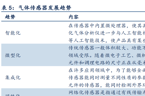 气体传感器龙头企业有哪些？气体传感器未来发展趋势如何？