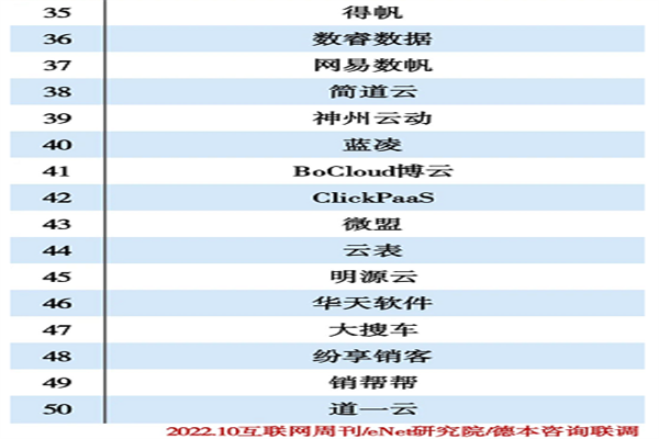 PaaS企业排行，2022国内PaaS企业TOP10