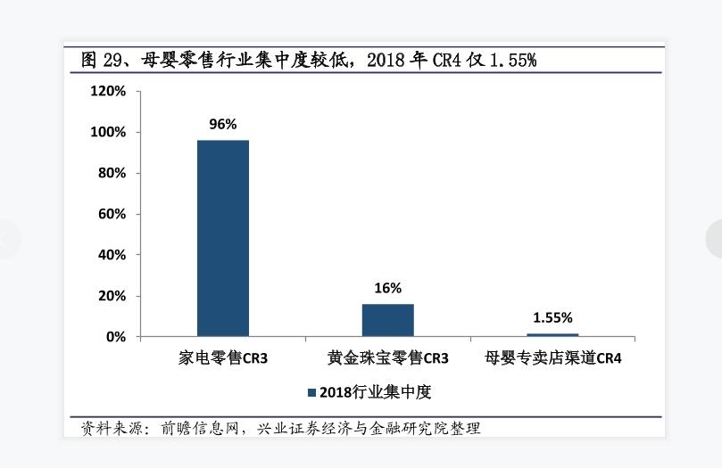 母婴零售行业集中度情况数据分析