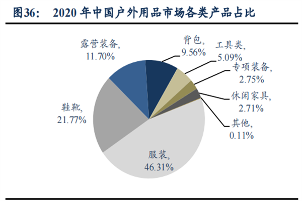 2022露营行业产业链、市场规模及龙头分析