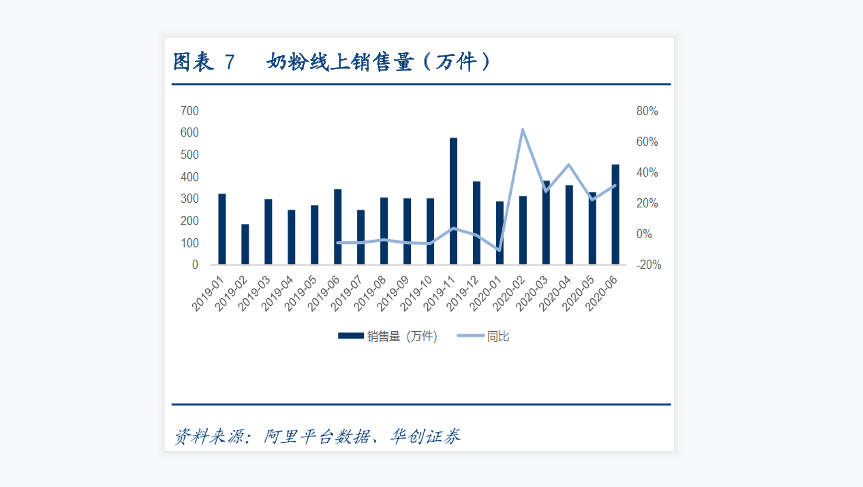 奶粉线上销售量情况数据分析