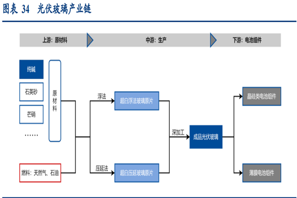 2022光伏玻璃行业分析，现状及前景分析
