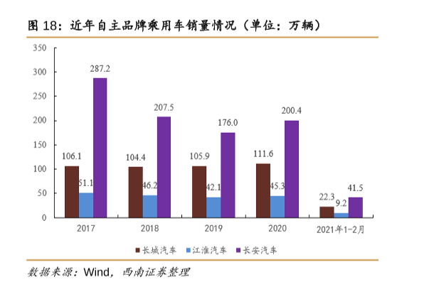 自主品牌乘用车历史销量分析，2020年长安汽车销量第一！