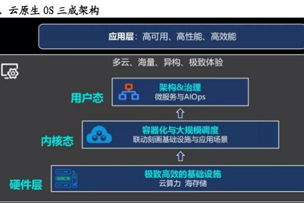 云原生应用与传统应用的区别在哪？云原生应用的关键技术介绍