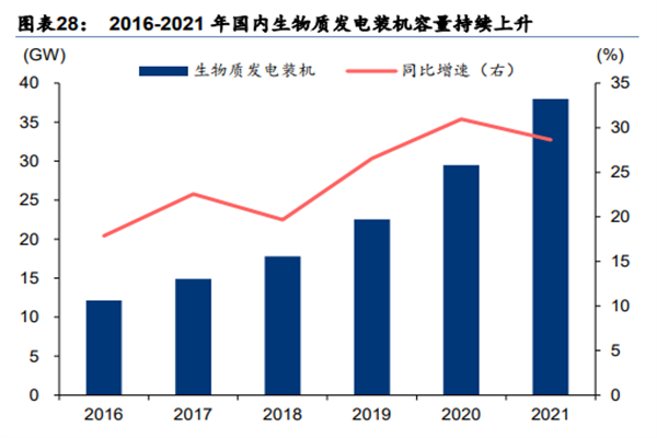 2022生物质发电行业分析，现状及未来趋势如何?