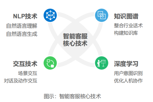 智能客服是什么？核心技术有哪些？智能客服厂商一览