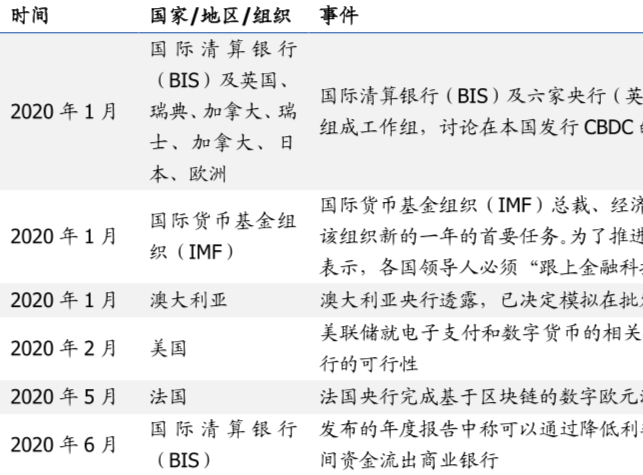 最新各国数字货币发展情况梳理2021