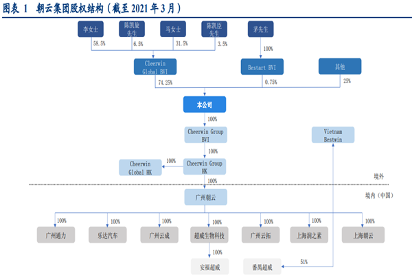 朝云集团简介，发展历程、股权结构及管理层信息一览