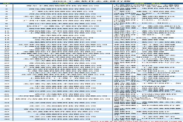 工业软件企业排行榜，2022工业软件企业TOP10
