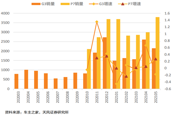 小鹏汽车销量怎么样？2021年销量及产能介绍