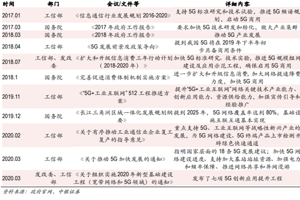 国家推动5G发展的政策汇总（2017-2020）